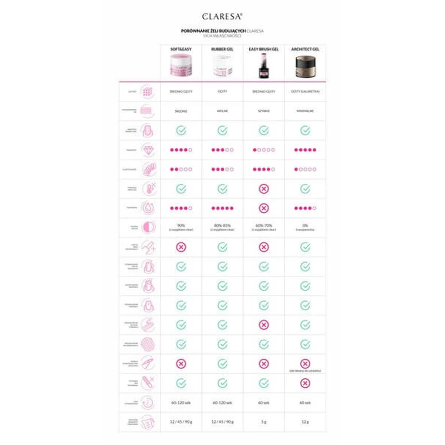 Claresa Brush Easy Gel 5, gel de unghii, 5 g