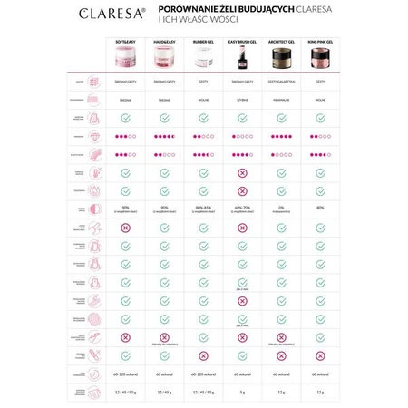 Claresa Hard&amp;Easy Builder Gel, Nagelaufbau-Gel, Milky White, 45 g